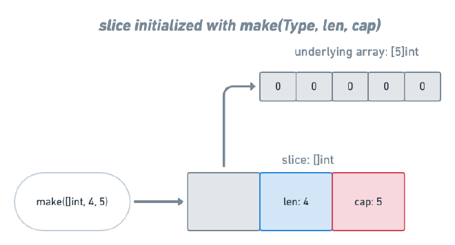 Slice initialized with make(Type, len, cap)