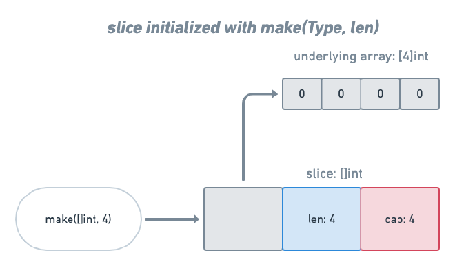 Slice initialized with make(Type, len)