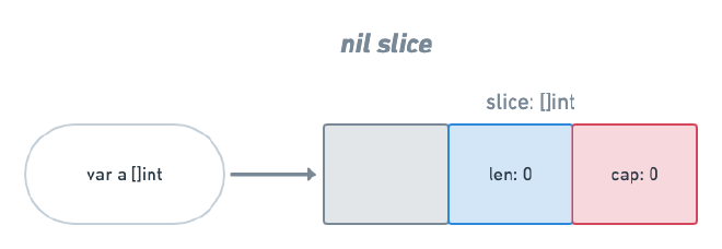 Go nil slice
