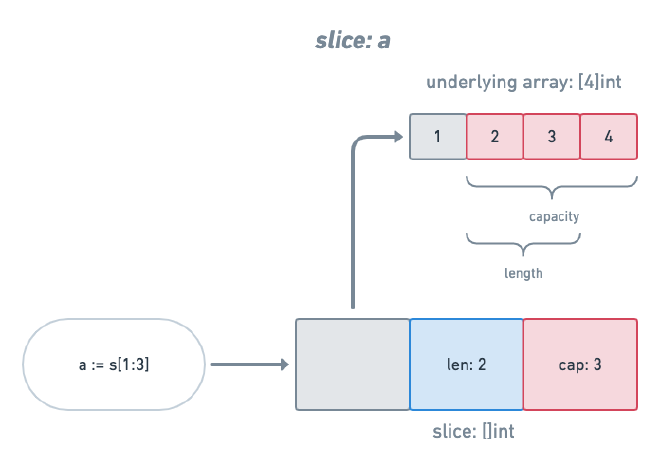 Re-slicing - slice a