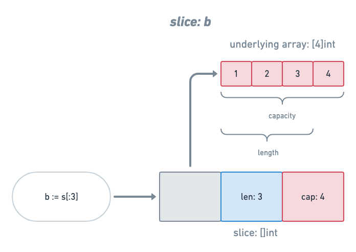 Capacity And Length Of A Slice In Go Golang 