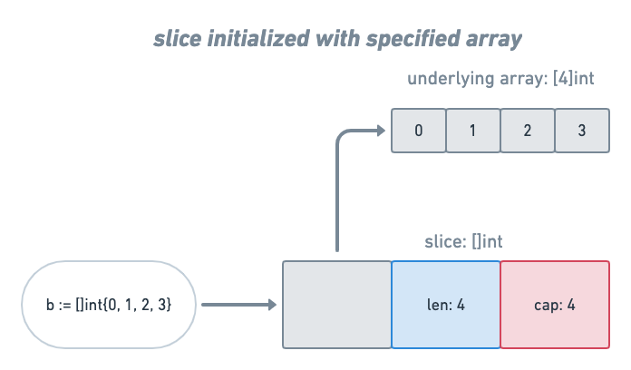 Slice initialized with specified array