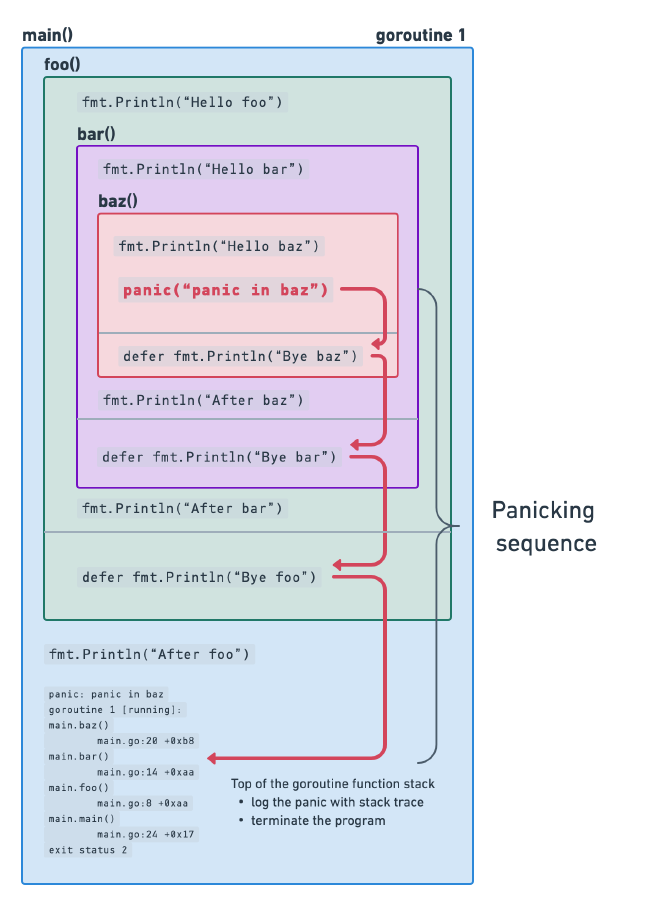 Diagram on how the panic and defer work together