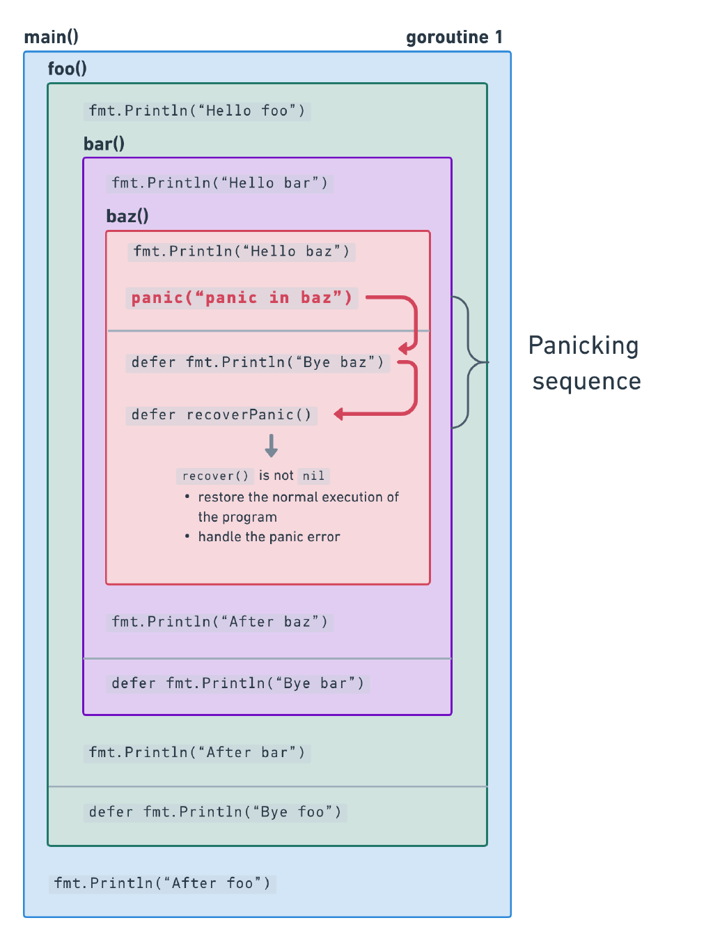 ️‍🩹 Recover function in Go · GOSAMPLES